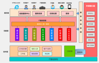 系統(tǒng)軟件架構(gòu)中的核心 應用軟件服務