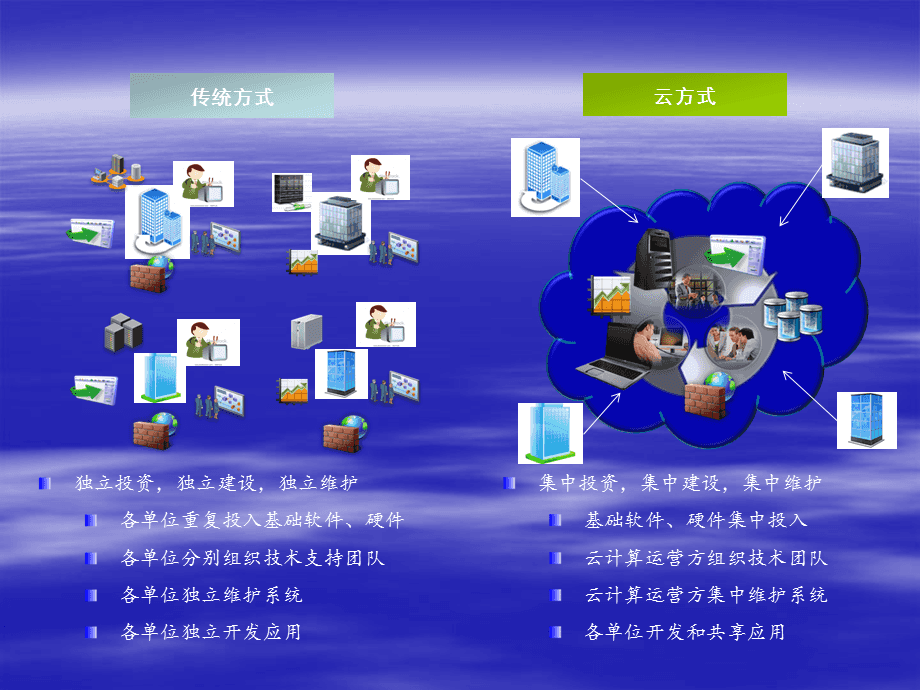 智慧園區(qū)云計算解決方案 基礎軟件服務的關鍵作用