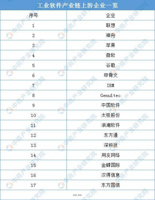 2021年中國(guó)工業(yè)軟件產(chǎn)業(yè)鏈上中下游市場(chǎng)分析與應(yīng)用軟件服務(wù)全景圖